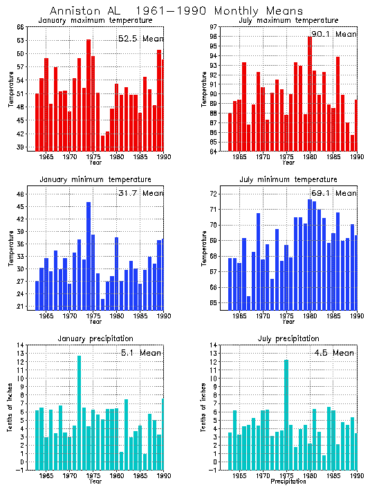 Anniston, Alabama Average Monthly Temperature Graph