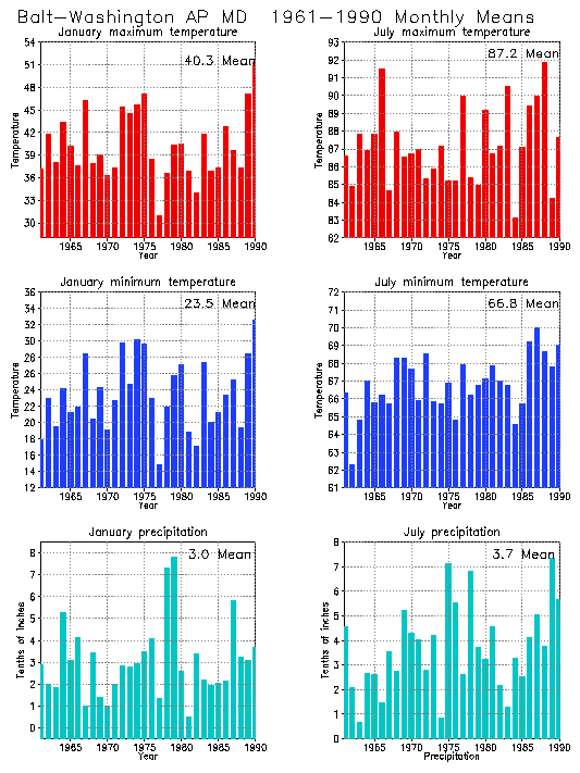 Baltimore - Washington, Maryland Average Monthly Temperature Graph