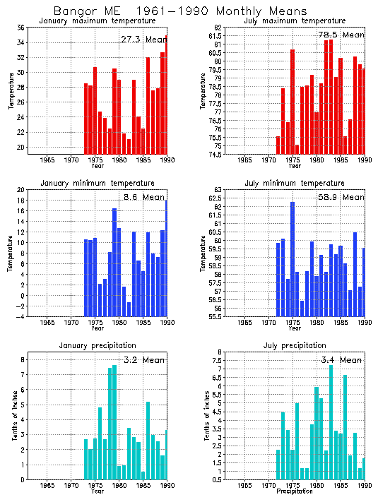 Bangor, Maine Average Monthly Temperature Graph