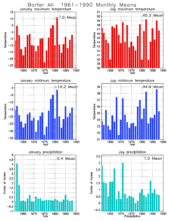 Barter, Alaska Average Monthly Temperature Graph