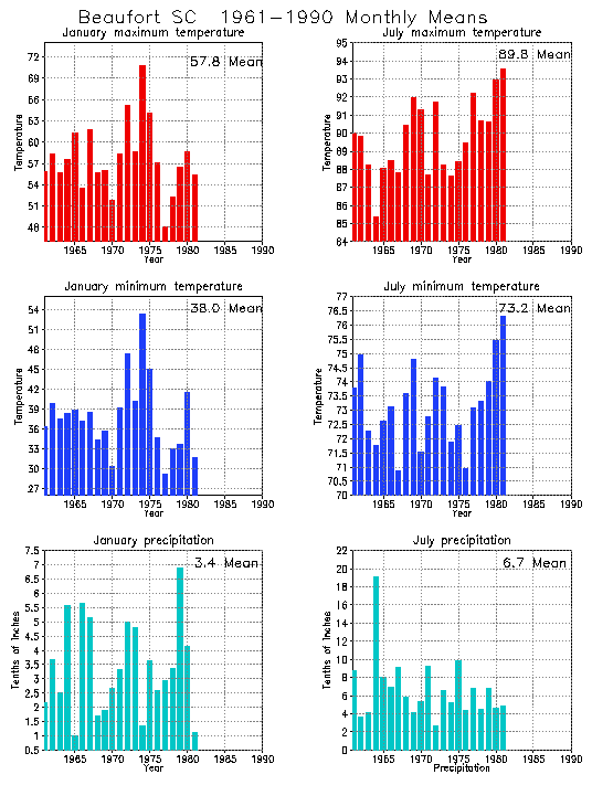 Beaufort, South Carolina Average Monthly Temperature Graph