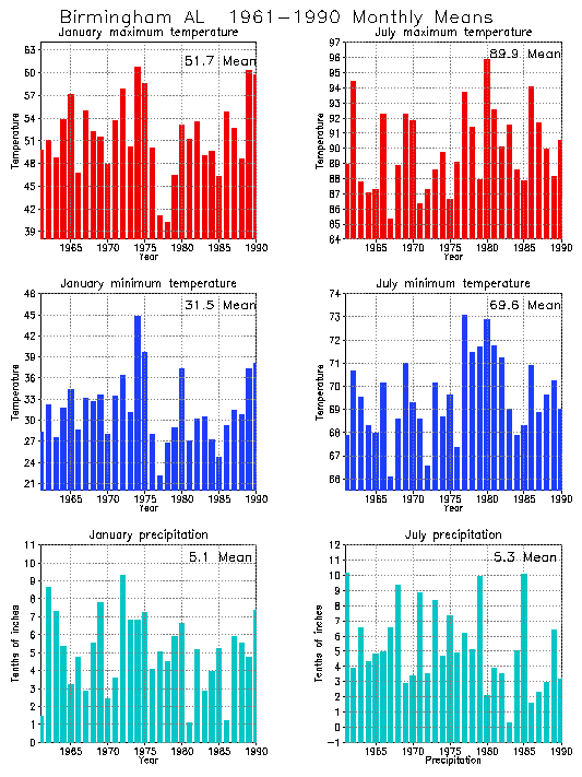 Birmingham, Alabama Average Monthly Temperature Graph
