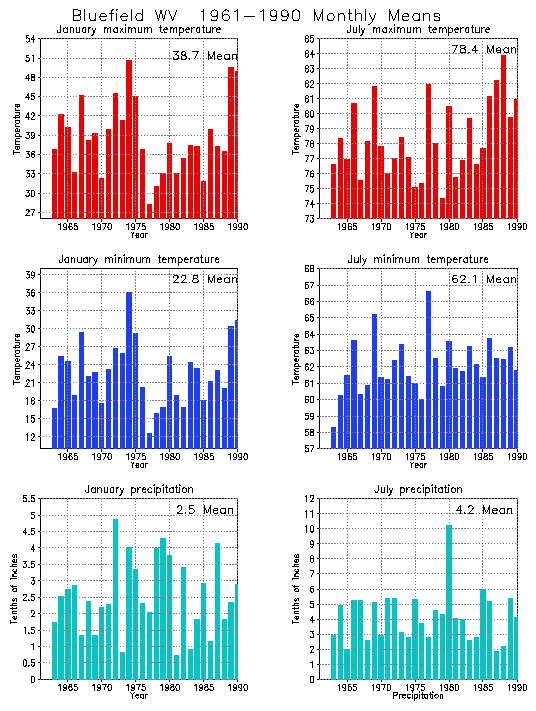 Bluefield West Virginia Average Monthly Temperature Graph