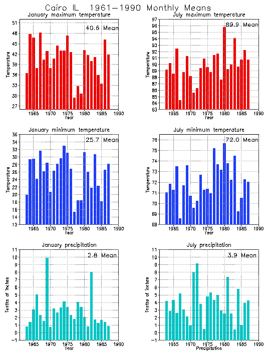 Cairo, Illinois Average Monthly Temperature Graph