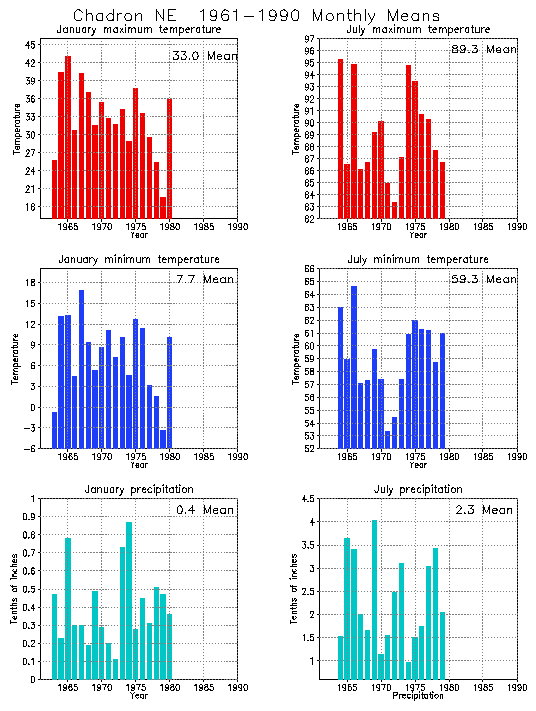 Chadron, Nebraska Average Monthly Temperature Graph