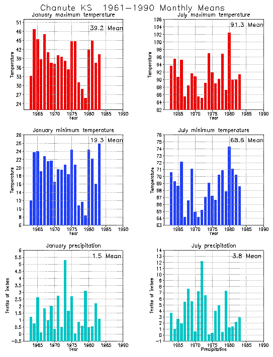 Chanute, Kansas Average Monthly Temperature Graph