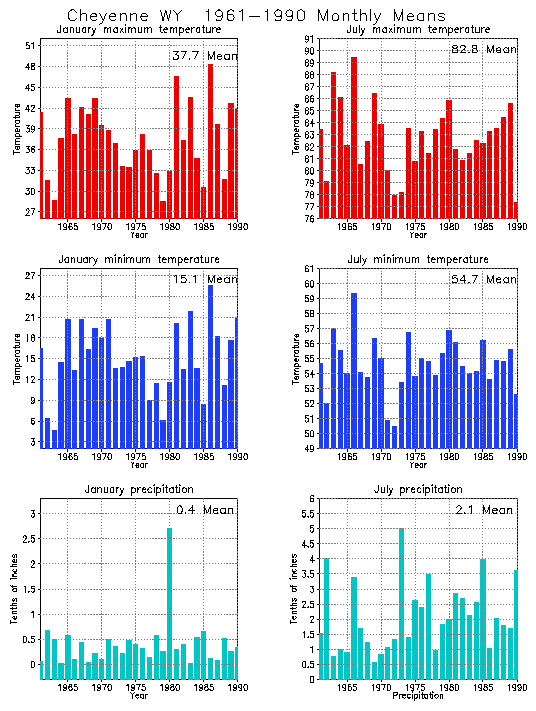 Cheyenne, Wyoming Average Monthly Temperature Graph