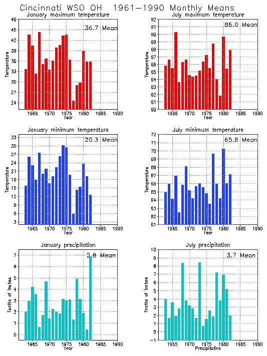 Cincinnati, Ohio Average Monthly Temperature Graph