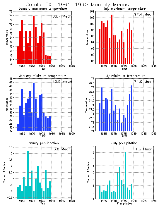 Cotulla, Texas Average Monthly Temperature Graph