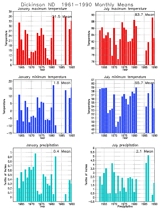 Dickinson, North Dakota Average Monthly Temperature Graph