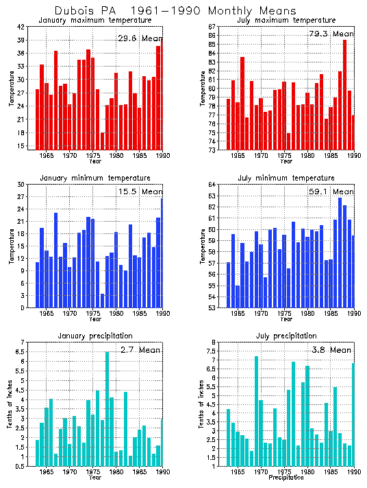 Dubois, Pennsylvania Average Monthly Temperature Graph