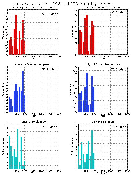 England, Louisiana Average Monthly Temperature Graph