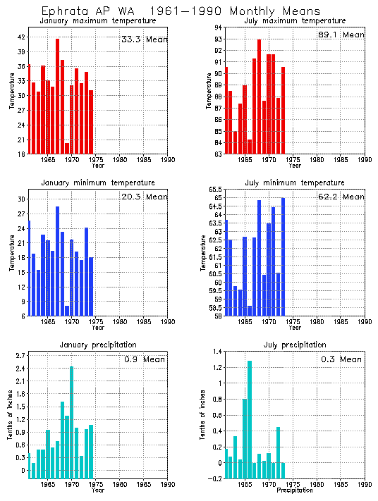 Ephrata, Washington Average Monthly Temperature Graph