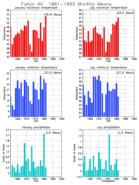 Fallon, Nevada Average Monthly Temperature Graph