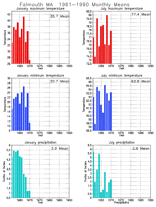 Falmouth, Massachusetts Average Monthly Temperature Graph