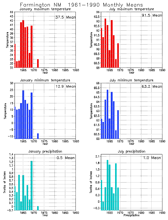 Farmington, New Mexico Average Monthly Temperature Graph