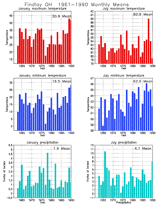 Findlay, Ohio Average Monthly Temperature Graph