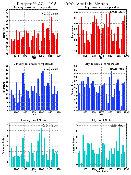 Flagstaff, Arizona Average Monthly Temperature Graph