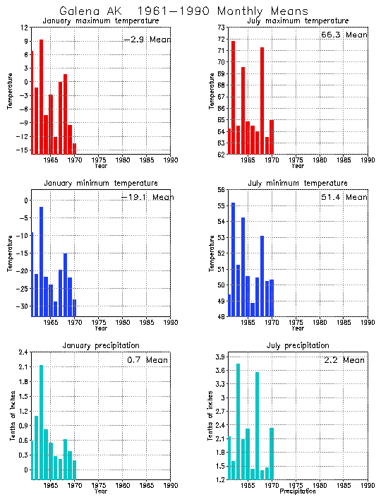 Galena, Alaska Average Monthly Temperature Graph