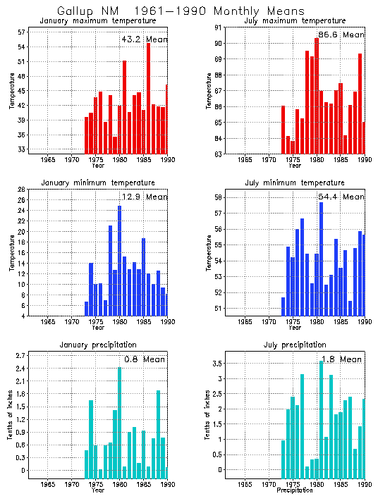 Gallup, New Mexico Average Monthly Temperature Graph