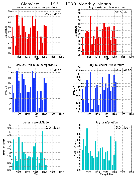 Glenview, Illinois Average Monthly Temperature Graph