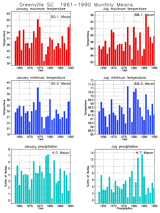 Greenville, South Carolinaa Average Monthly Temperature Graph