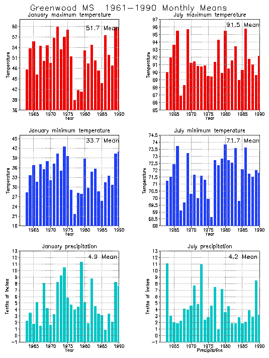 Greenwood, Mississippia Average Monthly Temperature Graph