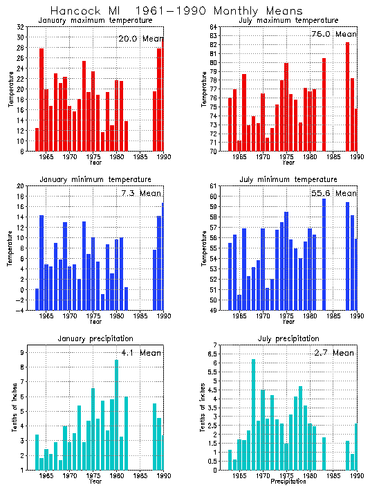 Hancock, Michigan Average Monthly Temperature Graph