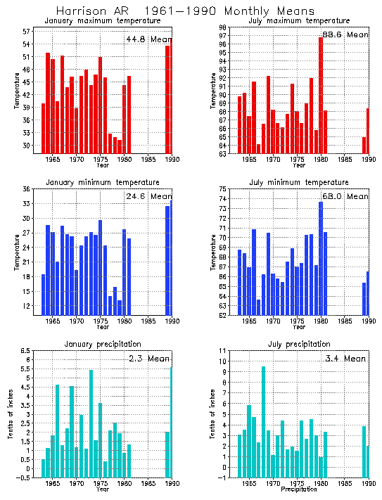 Harrison, Arkansas Average Monthly Temperature Graph