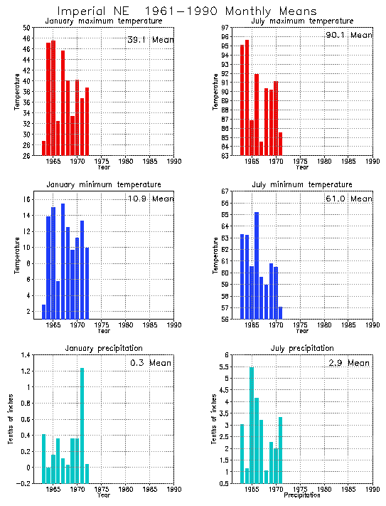 Imperial California Average Monthly Temperature Graph