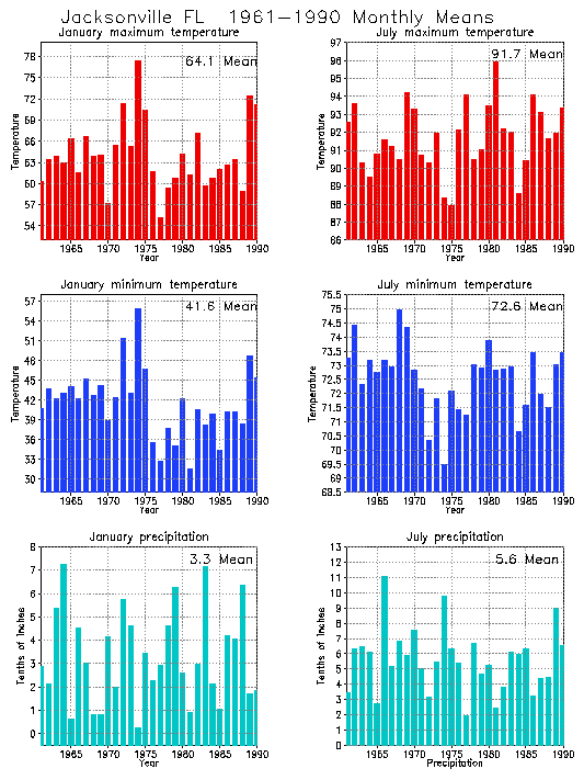 Jacksonville, Florida Average Monthly Temperature Graph