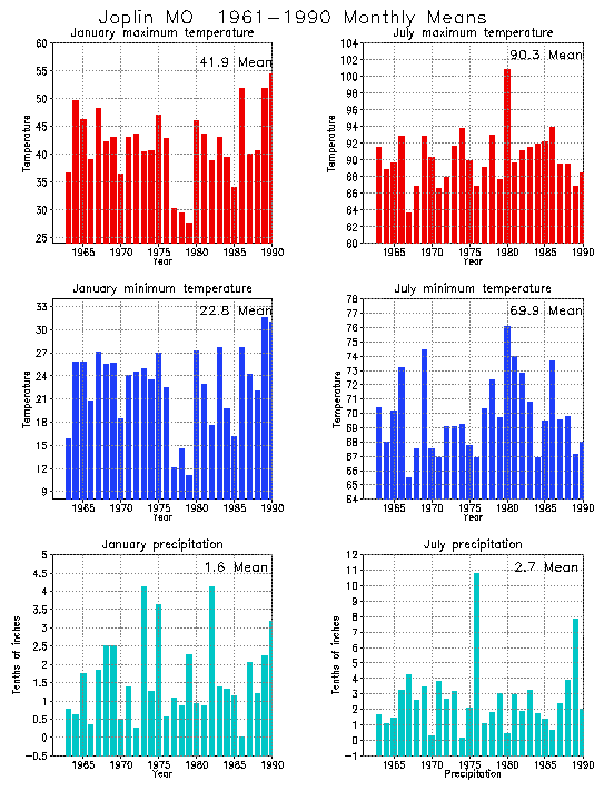 Joplin, Missouri Average Monthly Temperature Graph