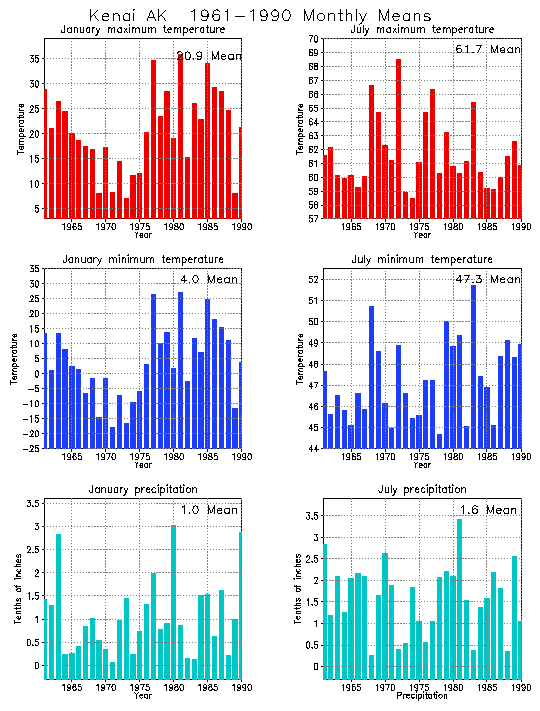 Kenai, Alaska Average Monthly Temperature Graph