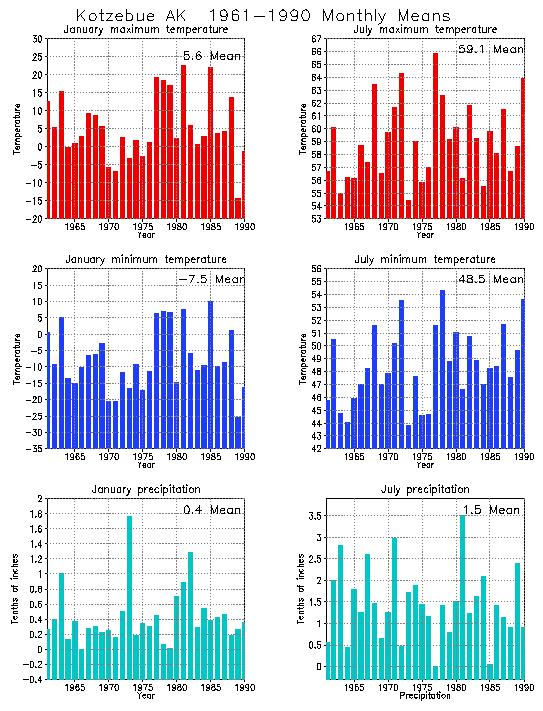 Kotzebue, Alaska Average Monthly Temperature Graph