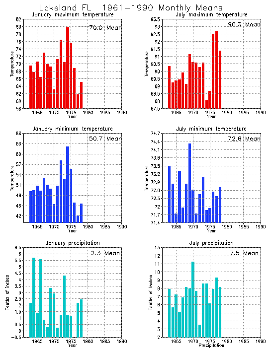 Lakeland, Florida Average Monthly Temperature Graph