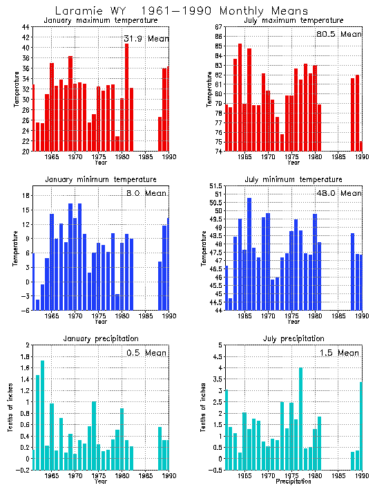 Laramie, Wyoming Average Monthly Temperature Graph