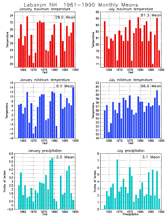 Lebanon, New Hampshire Average Monthly Temperature Graph