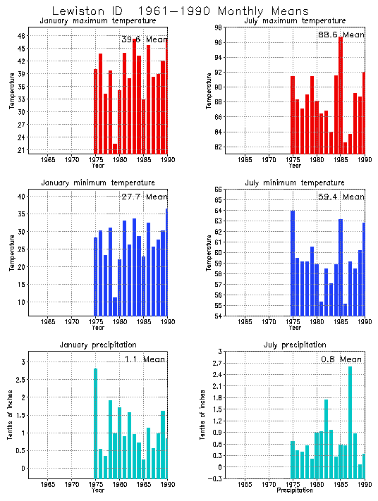 Lewiston, Idaho Average Monthly Temperature Graph