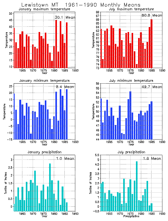 Lewistown, Montana Average Monthly Temperature Graph