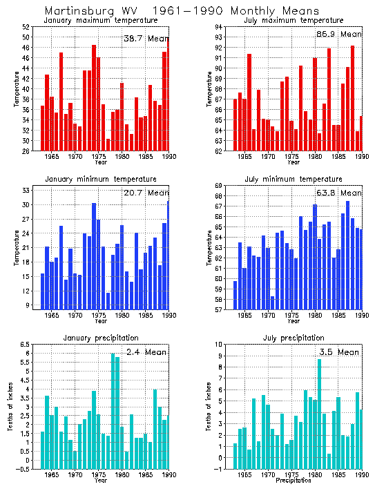 Martinsburg, West Virginia Average Monthly Temperature Graph