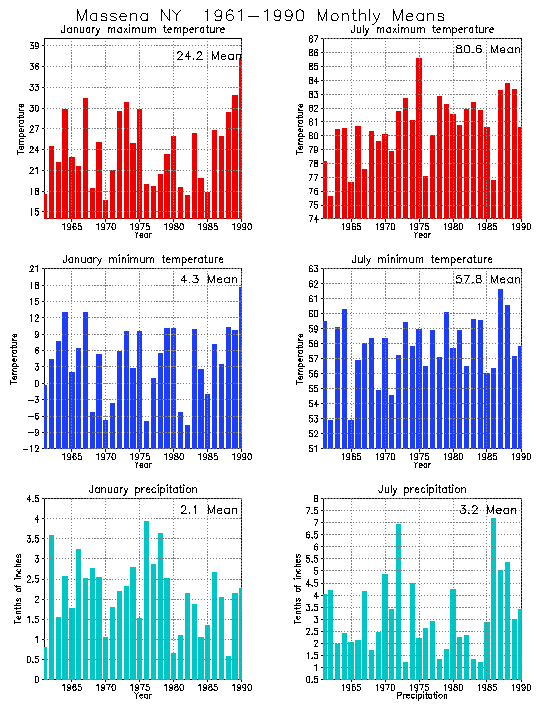 Massena New York Average Monthly Temperature Graph