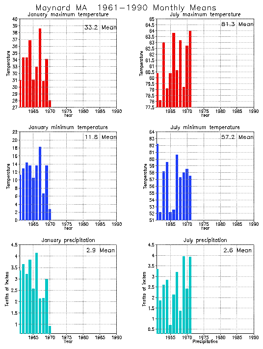 Maynard, Massachusetts Average Monthly Temperature Graph