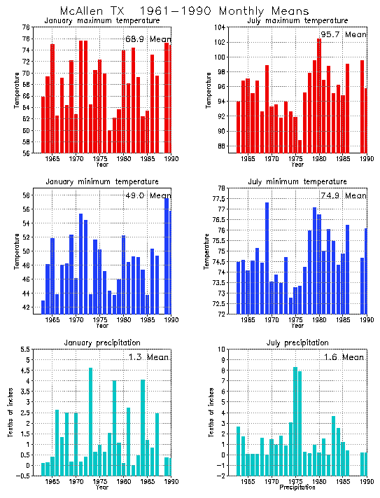 McAllen Texas Average Monthly Temperature Graph