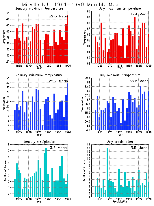 Millville, New Jersey Average Monthly Temperature Graph