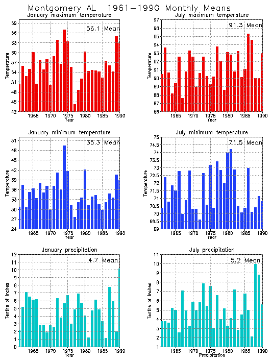 Montgomery, Alabama Climate, Yearly Annual Temperature Average, Annual