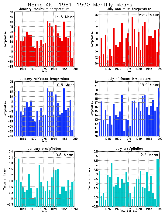 Nome, Alaska Climate, Yearly Annual Temperature Average, Annual