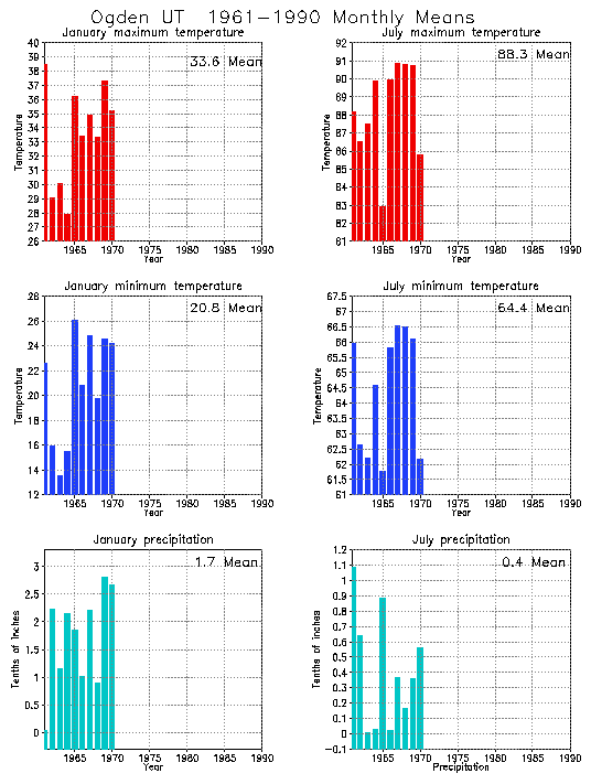 Ogden, Utah Average Monthly Temperature Graph