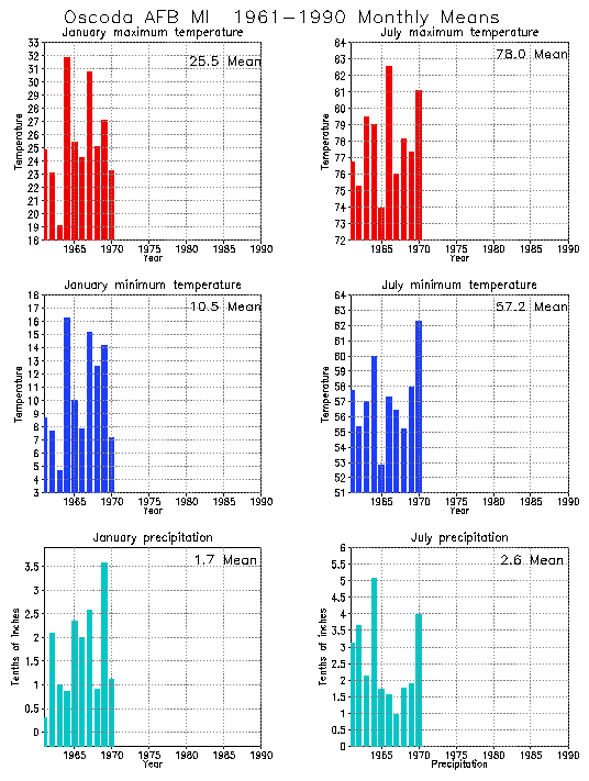 Oscoda, Michigan Average Monthly Temperature Graph