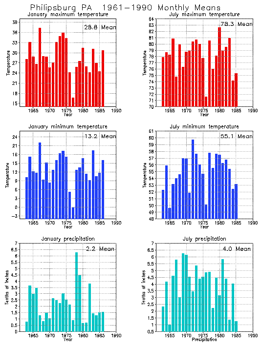 Philipsburg, Pennsylvania Average Monthly Temperature Graph