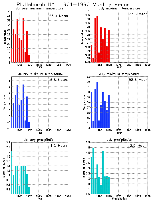 Plattsburgh New York Average Monthly Temperature Graph